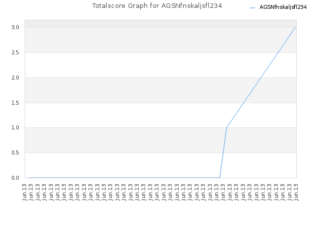 Totalscore Graph for AGSNfnskaljsfl234