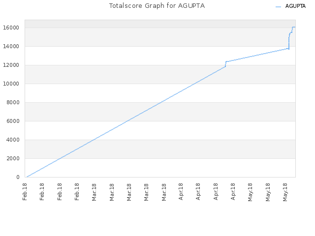 Totalscore Graph for AGUPTA