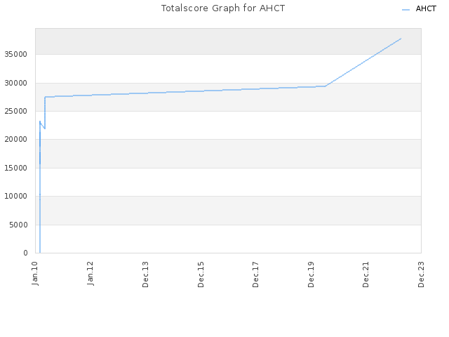 Totalscore Graph for AHCT