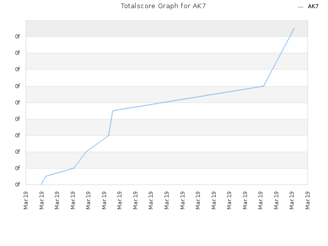 Totalscore Graph for AK7