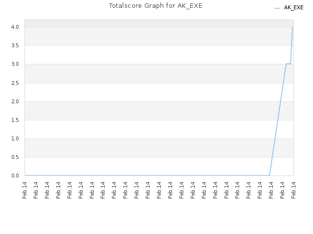 Totalscore Graph for AK_EXE