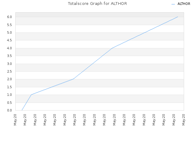Totalscore Graph for ALTHOR
