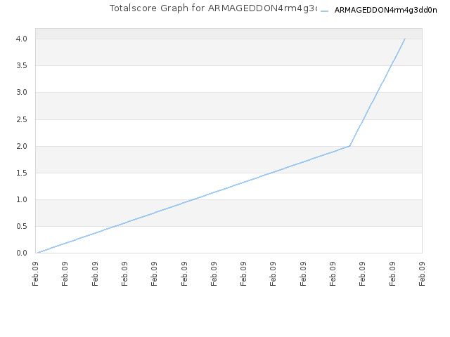 Totalscore Graph for ARMAGEDDON4rm4g3dd0n