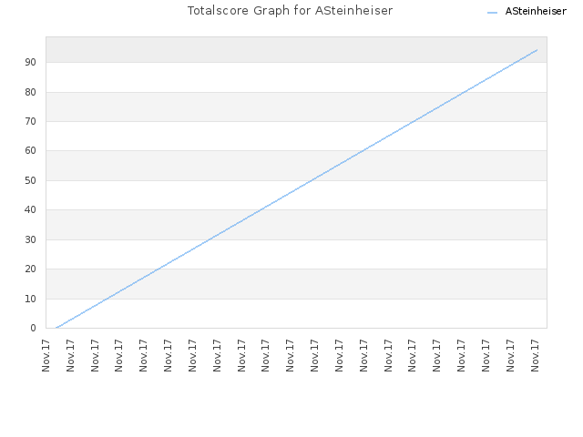 Totalscore Graph for ASteinheiser