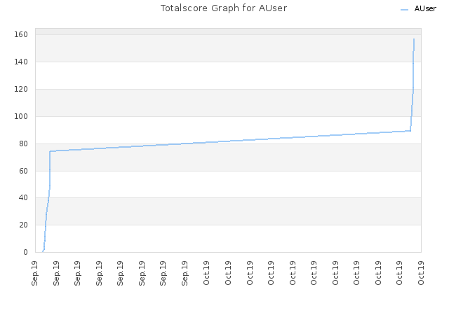 Totalscore Graph for AUser