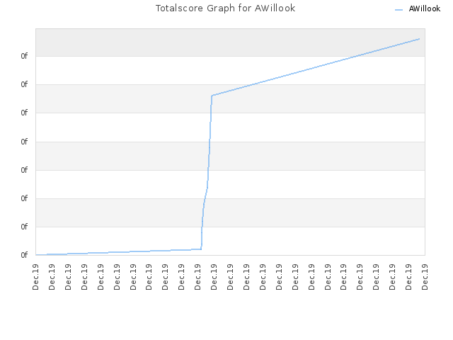 Totalscore Graph for AWillook