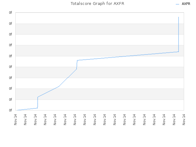 Totalscore Graph for AXFR