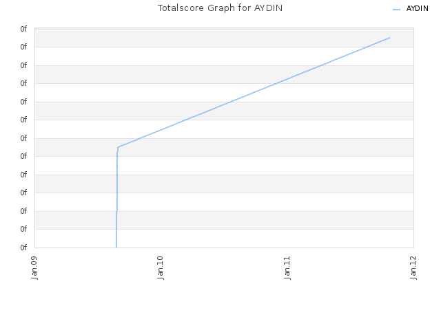 Totalscore Graph for AYDIN