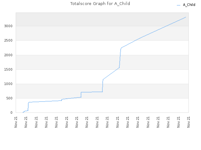 Totalscore Graph for A_Child