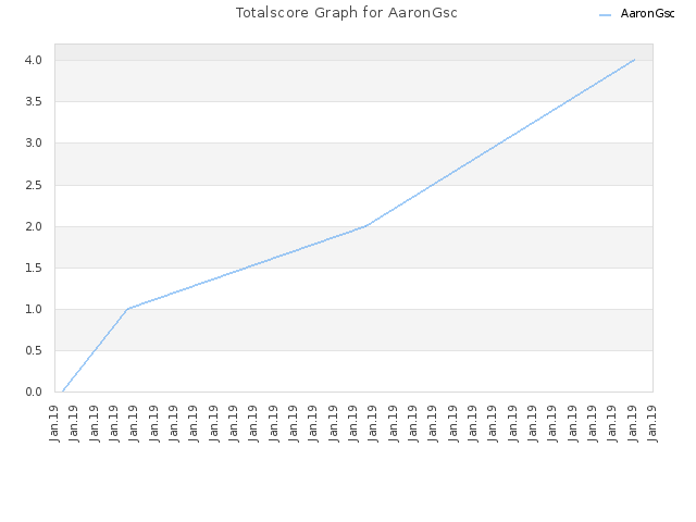 Totalscore Graph for AaronGsc