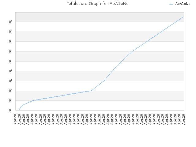 Totalscore Graph for AbA1oNe