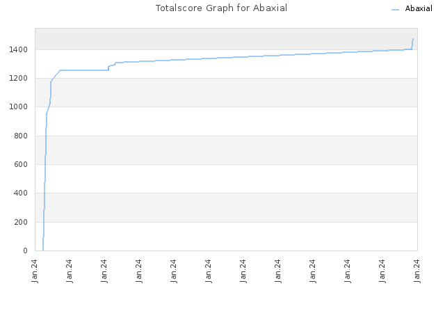 Totalscore Graph for Abaxial