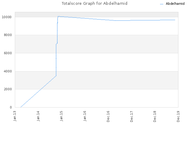 Totalscore Graph for Abdelhamid