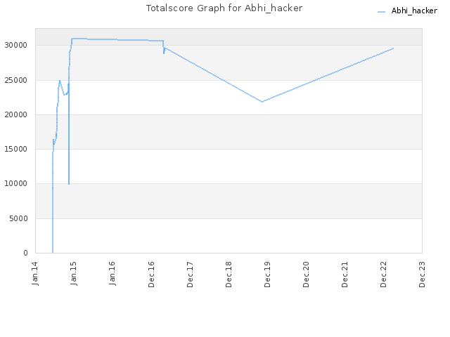 Totalscore Graph for Abhi_hacker