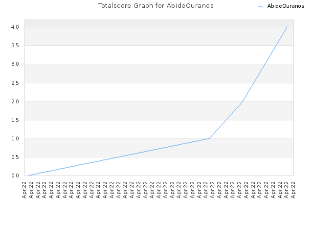 Totalscore Graph for AbideOuranos