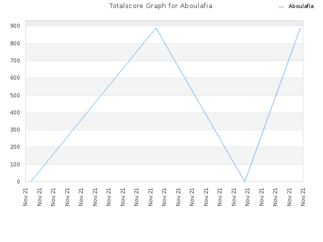 Totalscore Graph for Aboulafia