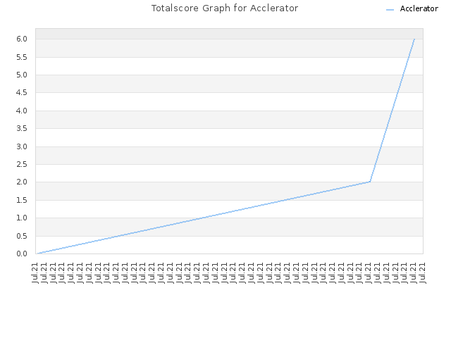 Totalscore Graph for Acclerator