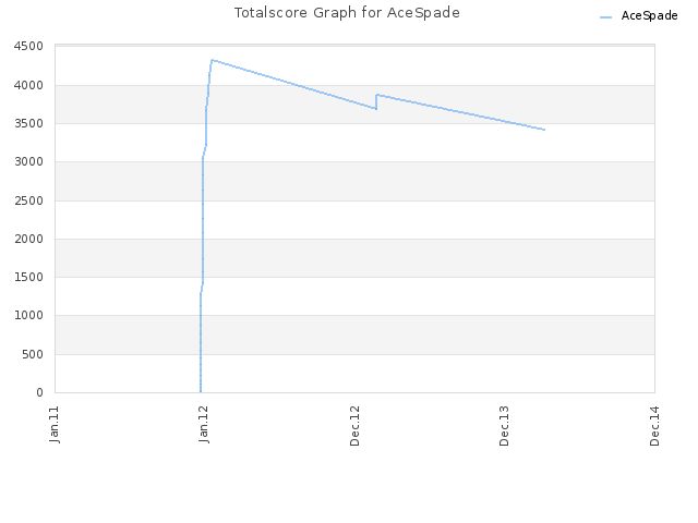 Totalscore Graph for AceSpade