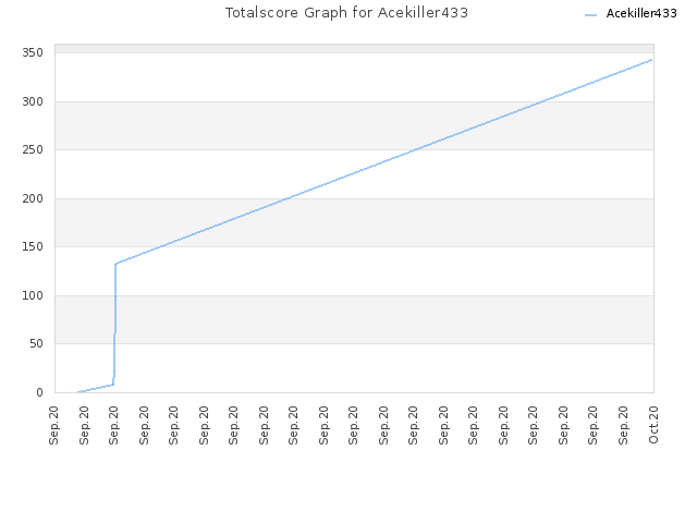 Totalscore Graph for Acekiller433