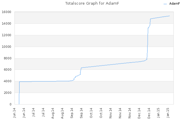 Totalscore Graph for AdamF