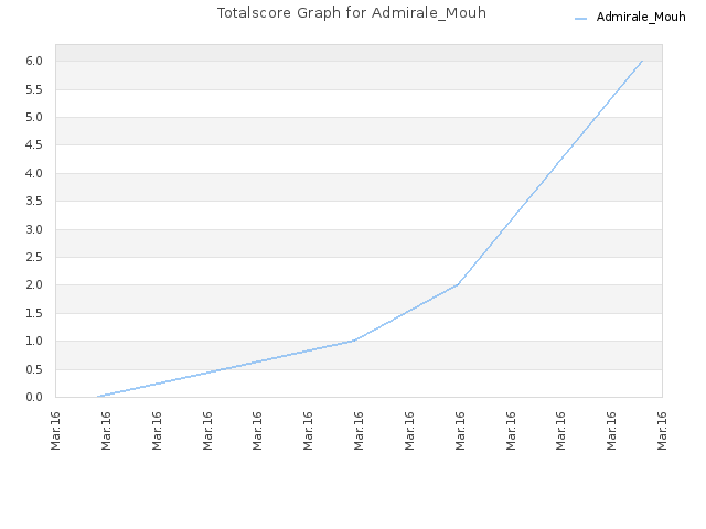 Totalscore Graph for Admirale_Mouh