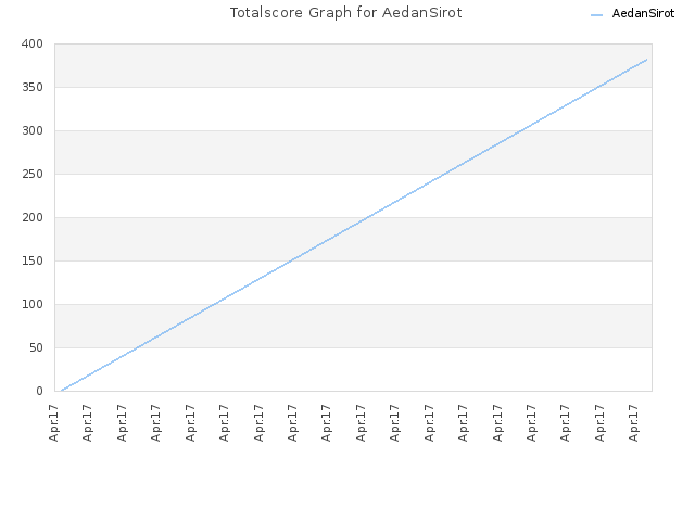 Totalscore Graph for AedanSirot