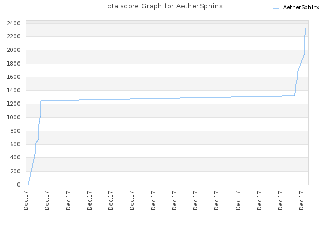 Totalscore Graph for AetherSphinx