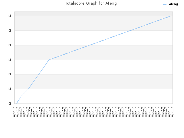 Totalscore Graph for Afengi