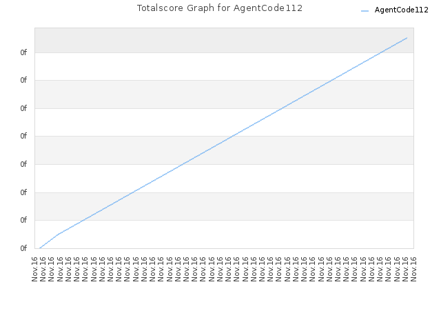 Totalscore Graph for AgentCode112
