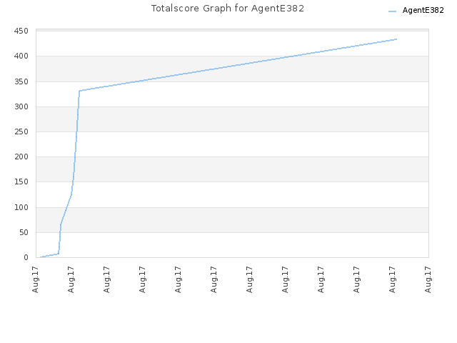 Totalscore Graph for AgentE382