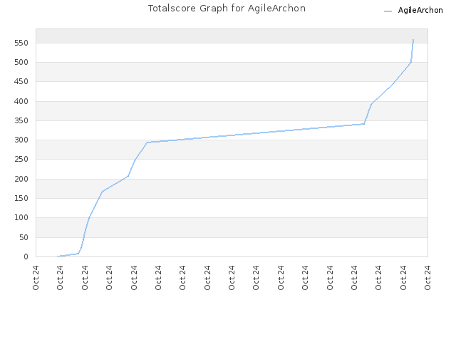 Totalscore Graph for AgileArchon