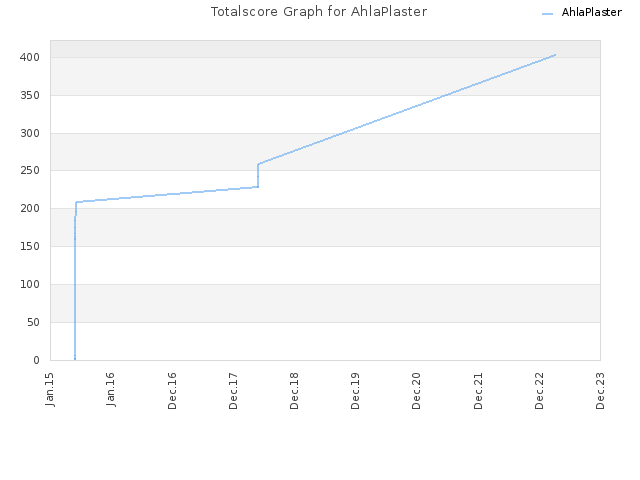 Totalscore Graph for AhlaPlaster