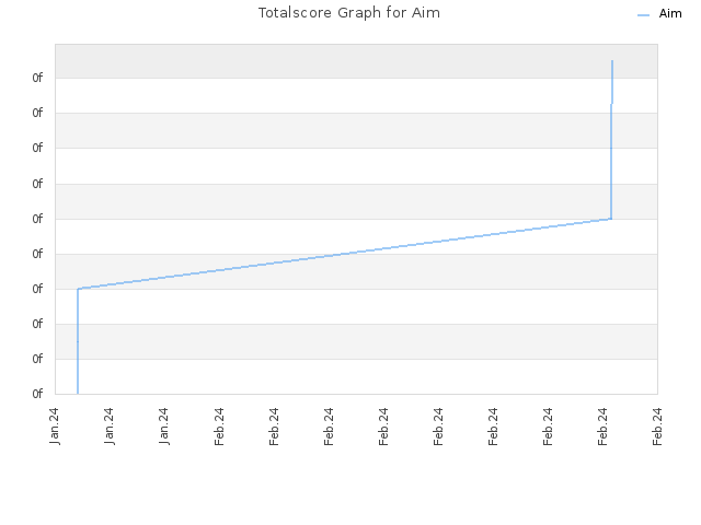 Totalscore Graph for Aim
