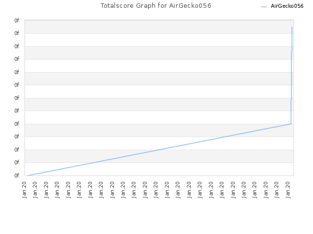 Totalscore Graph for AirGecko056