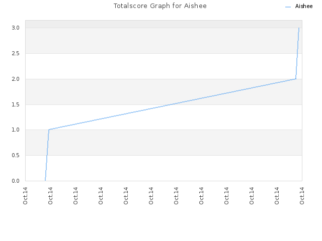 Totalscore Graph for Aishee