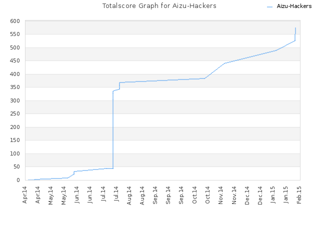 Totalscore Graph for Aizu-Hackers