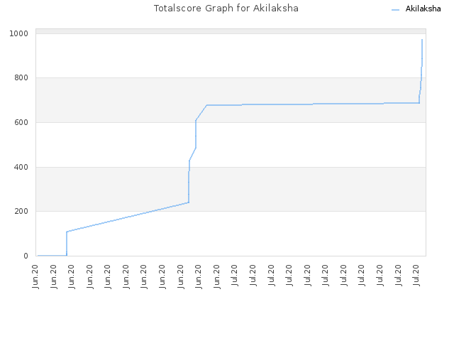 Totalscore Graph for Akilaksha