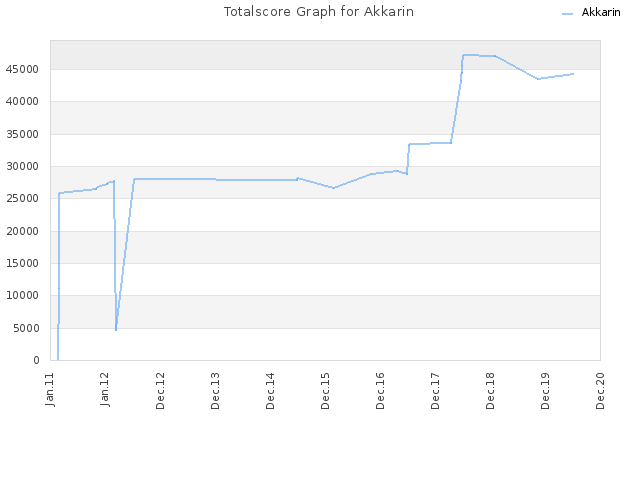 Totalscore Graph for Akkarin