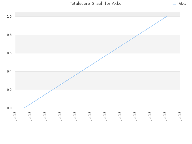 Totalscore Graph for Akko