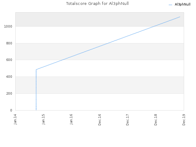 Totalscore Graph for Al3phNull