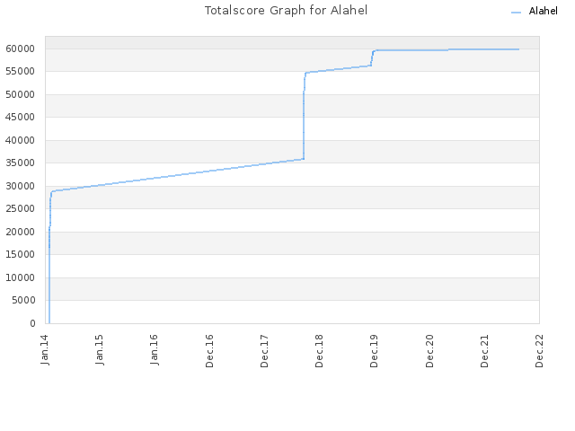 Totalscore Graph for Alahel