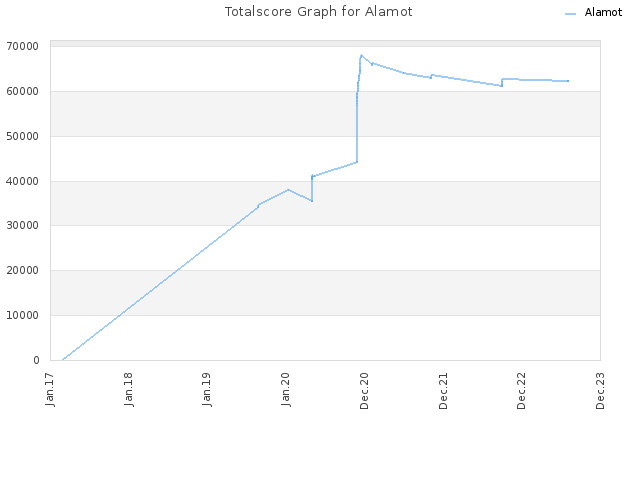 Totalscore Graph for Alamot