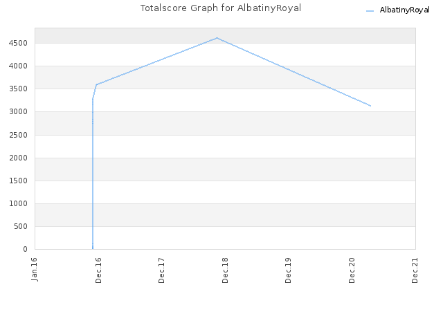 Totalscore Graph for AlbatinyRoyal