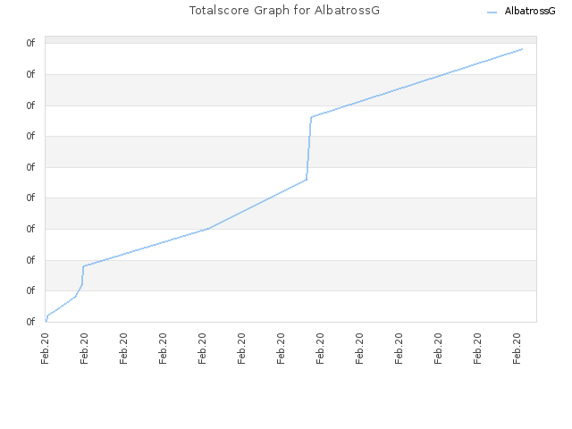 Totalscore Graph for AlbatrossG