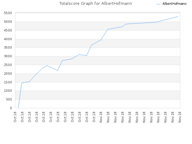 Totalscore Graph for AlbertHofmann