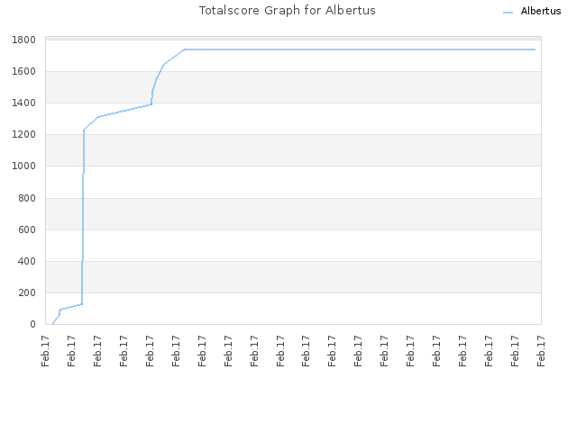 Totalscore Graph for Albertus