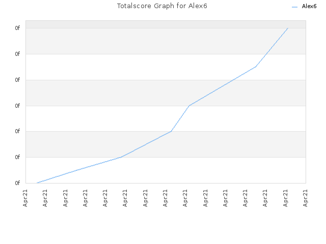 Totalscore Graph for Alex6