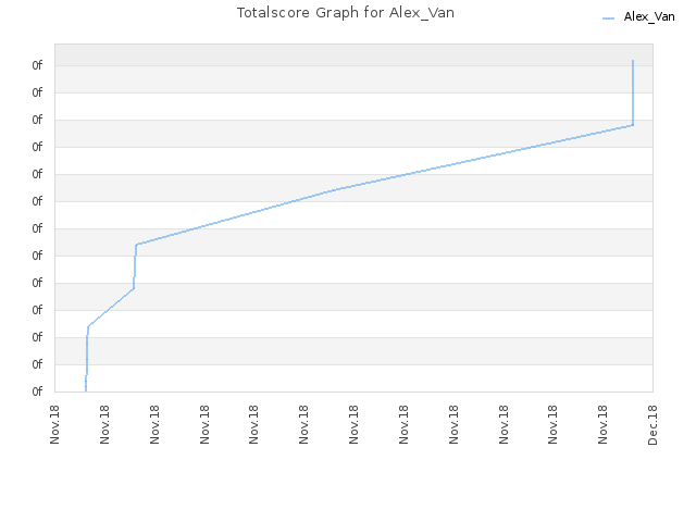 Totalscore Graph for Alex_Van