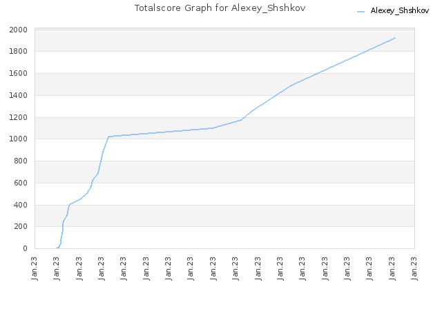 Totalscore Graph for Alexey_Shshkov