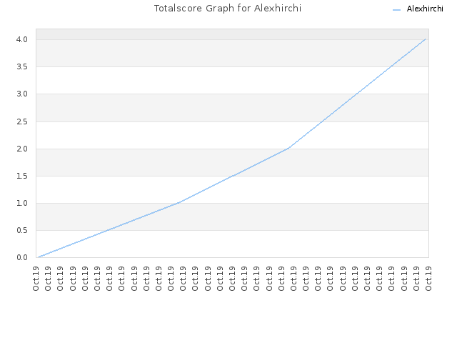 Totalscore Graph for Alexhirchi